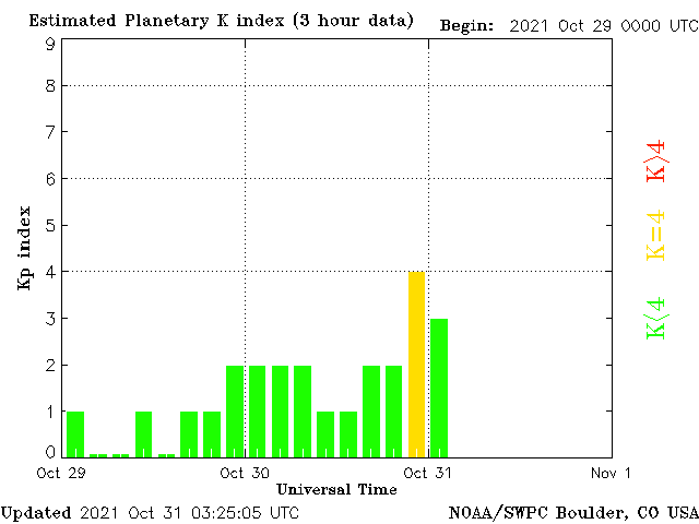 Lastest KP from NOAA