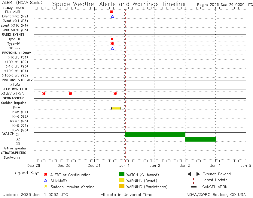 Space Weather Alerts and Warnings Timeline
